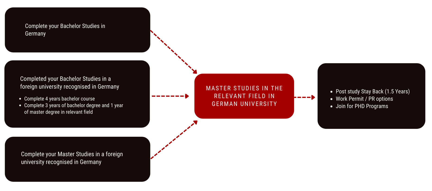 a graphic saying how to study masters in germany